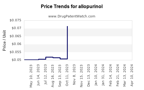 Drug Price Trends for allopurinol