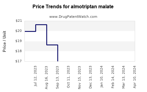 Drug Price Trends for almotriptan malate