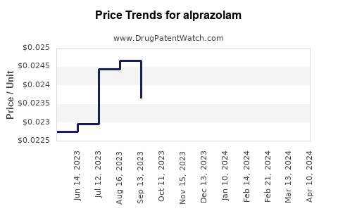 Drug Prices for alprazolam