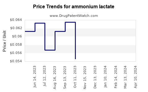 Drug Price Trends for ammonium lactate