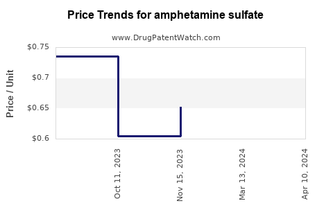 Drug Prices for amphetamine sulfate