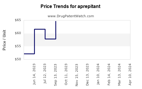 Drug Price Trends for aprepitant