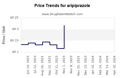 Drug Price Trends for aripiprazole