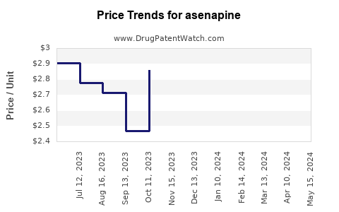 Drug Prices for asenapine