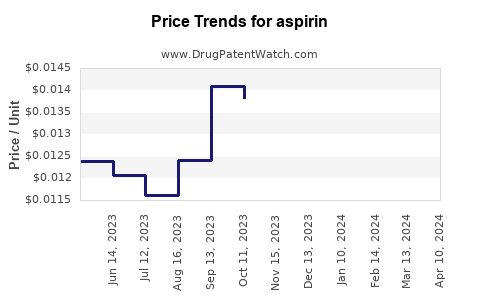 Drug Prices for aspirin