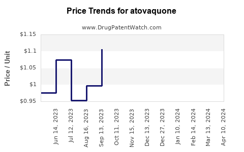Drug Price Trends for atovaquone