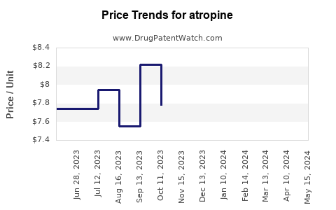 Drug Prices for atropine