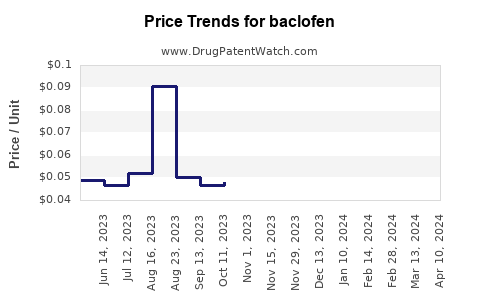 Drug Price Trends for baclofen