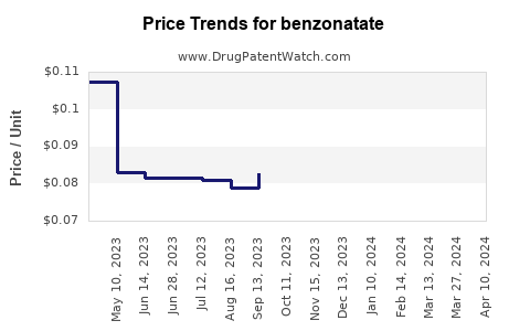 Drug Price Trends for benzonatate