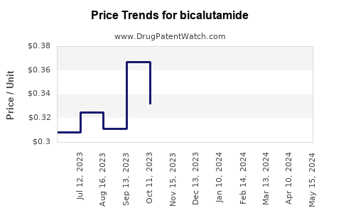 Drug Price Trends for bicalutamide
