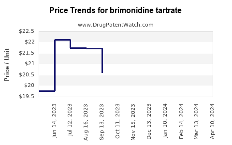 Drug Price Trends for brimonidine tartrate