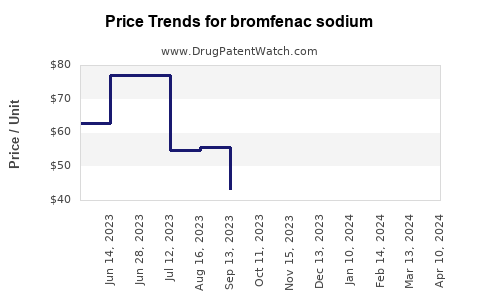 Drug Price Trends for bromfenac sodium