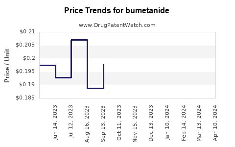Drug Price Trends for bumetanide