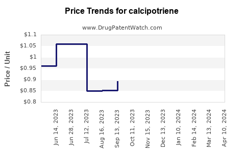 Drug Prices for calcipotriene