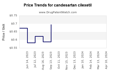 Drug Price Trends for candesartan cilexetil