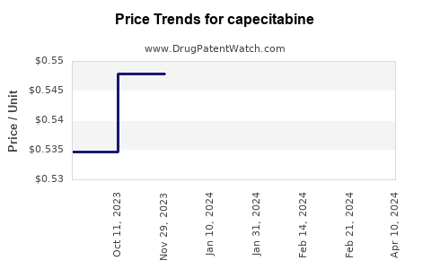 Drug Price Trends for capecitabine