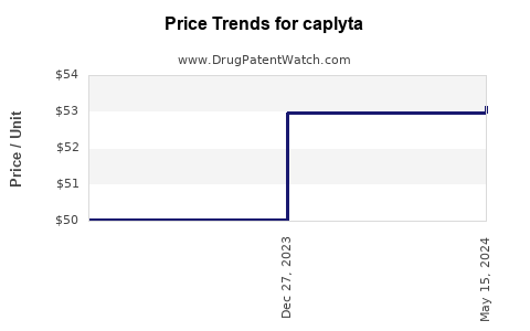 Drug Price Trends for caplyta