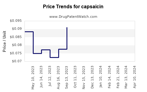 Drug Price Trends for capsaicin