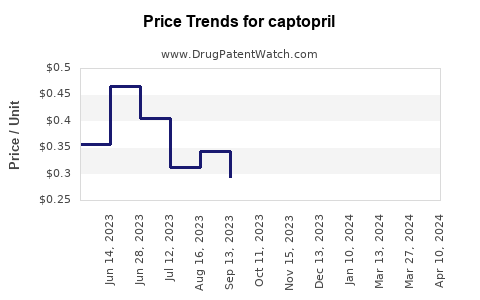 Drug Price Trends for captopril