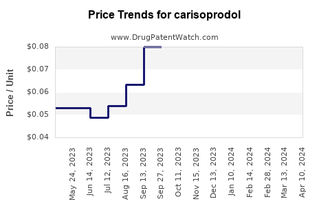 Drug Price Trends for carisoprodol