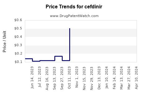 Drug Prices for cefdinir