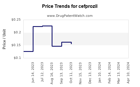 Drug Prices for cefprozil