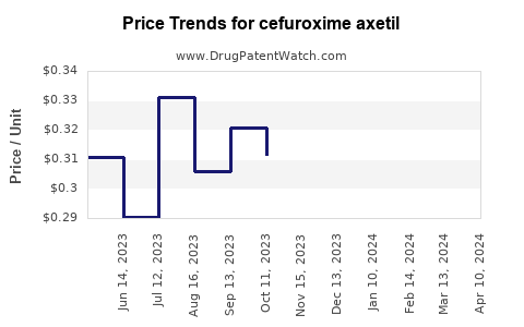 Drug Price Trends for cefuroxime axetil