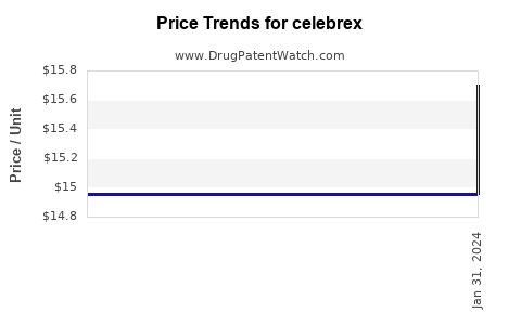 Drug Price Trends for celebrex