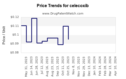 Drug Price Trends for celecoxib
