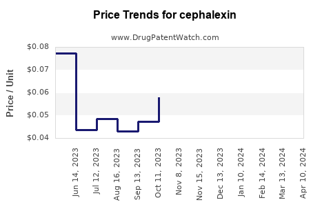Drug Prices for cephalexin