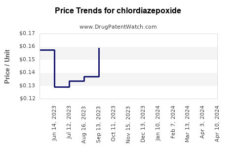 Drug Price Trends for chlordiazepoxide