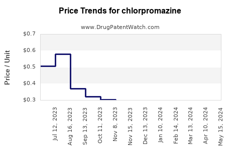 Drug Prices for chlorpromazine