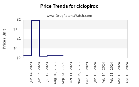 Drug Price Trends for ciclopirox