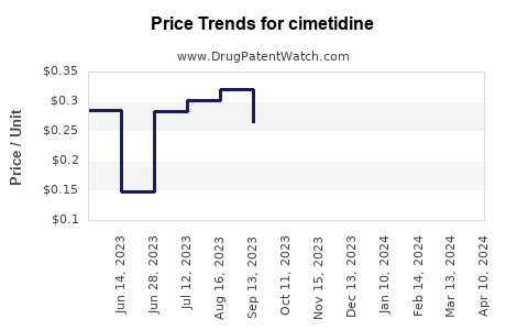 Drug Price Trends for cimetidine