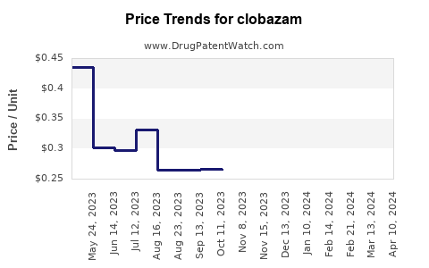 Drug Prices for clobazam