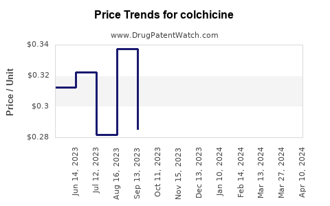 Drug Price Trends for colchicine
