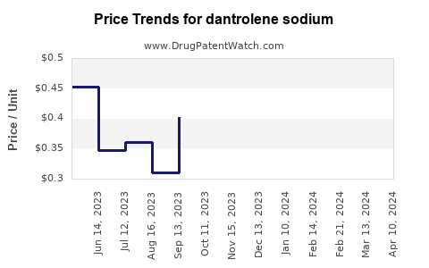 Drug Price Trends for dantrolene sodium