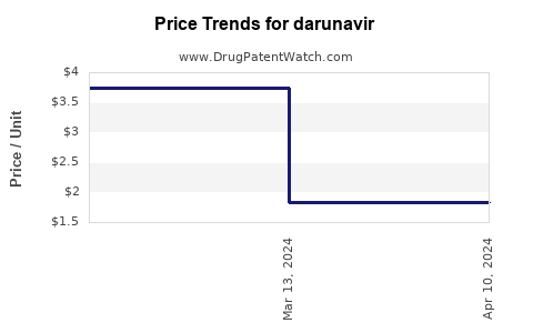 Drug Price Trends for darunavir