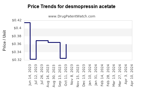 Drug Price Trends for desmopressin acetate