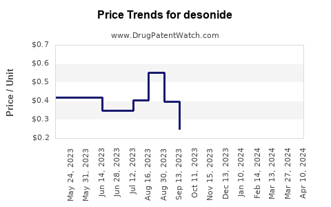 Drug Price Trends for desonide