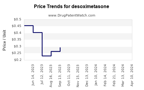 Drug Price Trends for desoximetasone