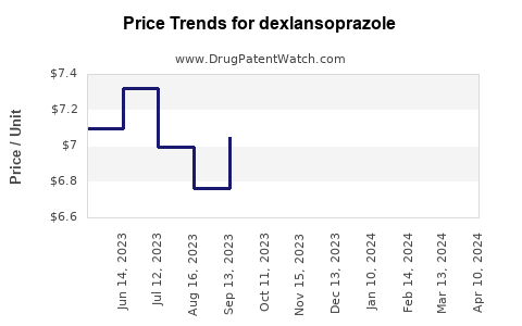 Drug Prices for dexlansoprazole