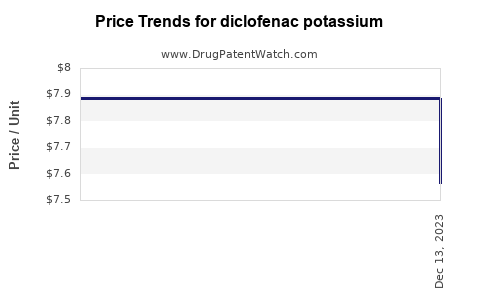 Drug Price Trends for diclofenac potassium