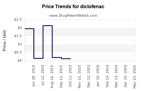 Drug Price Trends for diclofenac