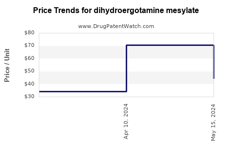 Drug Prices for dihydroergotamine mesylate