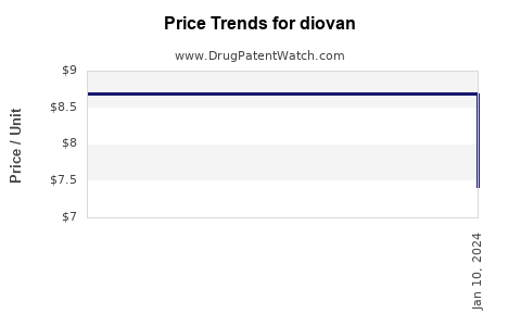 Drug Price Trends for diovan