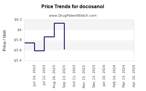 Drug Price Trends for docosanol
