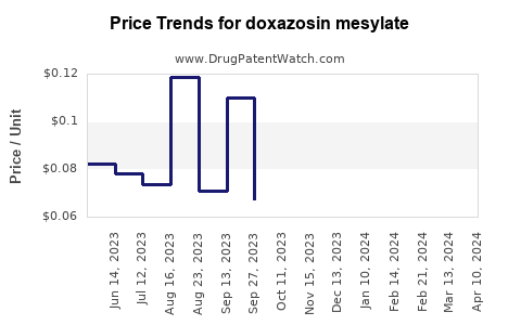 Drug Price Trends for doxazosin mesylate