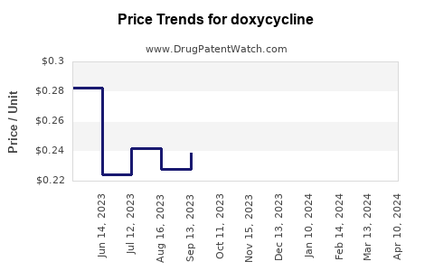 Drug Price Trends for doxycycline