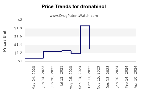 Drug Price Trends for dronabinol